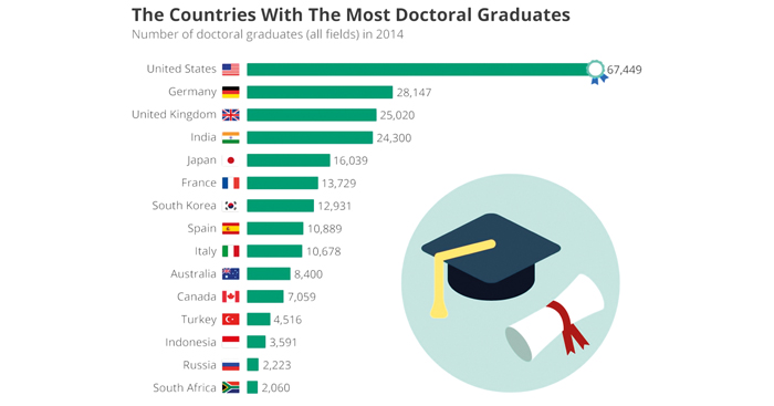 វេទិកា​សេដ្ឋកិច្ចពិភពលោក​បង្ហា​ញ​ពី​ប្រទេស​ដែលមាន​បណ្ឌិត (PhD) ច្រើនជាងគេ​បំផុត