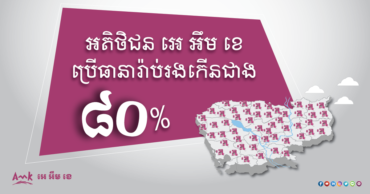 ការប្រើប្រាស់​សេវា​ធានារ៉ាប់រង​សុខភាព និង​គ្រោះថ្នាក់​របស់​អតិថិជន​កម្ចី អេ អឹម ខេ កើនឡើង​ជាង 80%