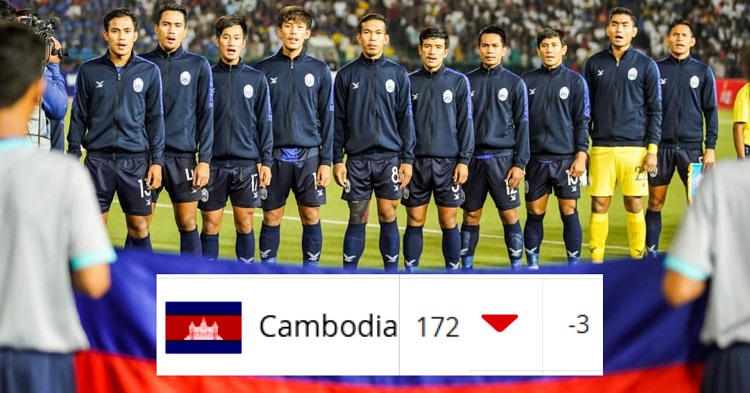 ចាញ់​ ​3ប្រកួត​ចុងក្រោយ​ ​កម្ពុជា​ធ្លាក់​ ​FIFA​ ​Ranking​ ​3ចំណាត់ថ្នាក់​ ​