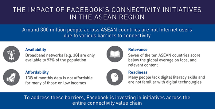 ក្រុមហ៊ុន Facebook វិនិយោគ លើការពង្រីកបណ្ដាញផ្គត់ផ្គង់ អ៊ិនធើណិត ដែលនឹងផ្ដល់អត្ថប្រយោជន៍ដល់សេដ្ឋកិច្ចនៅទូទាំងពិភពលោក