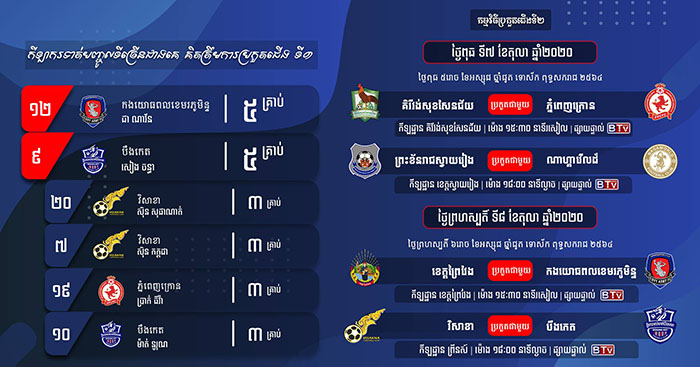 ពានរង្វាន់សម្តេច ហ៊ុន សែន វគ្គ 8ក្រុមចុងក្រោយ ជើងទី2 នឹងរកឃើញជើងខ្លាំង 4ក្រុម ឡើងវគ្គបន្ត