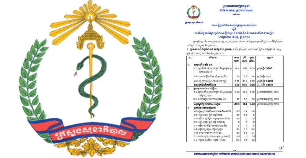 កម្ពុជា​រកឃើញ​ករណី​វិជ្ជមាន​នឹង​វីរុស​ Covid-19 ថ្មី 39នាក់​ទៀត គិត​ត្រឹម​ព្រឹក​ថ្ងៃទី 28កុម្ភៈ 2021