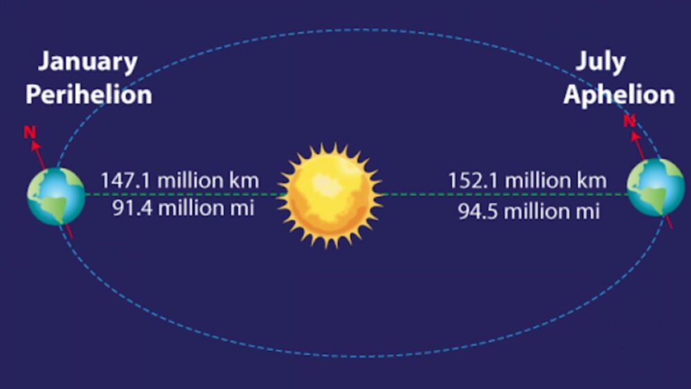 ល្ងាច​នេះ (៤ កក្កដា ២០២២) ផែនដី​ស្ថិតនៅ​ឆ្ងាយ​ពី​ព្រះអាទិត្យ​បំផុត